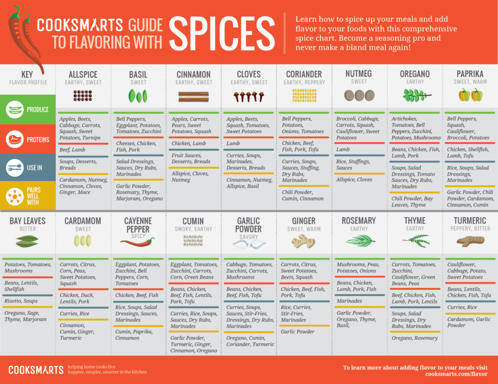 A Beginner’s Reference Guide To Medicinal Herbs & Spices – BIBLICAL ...